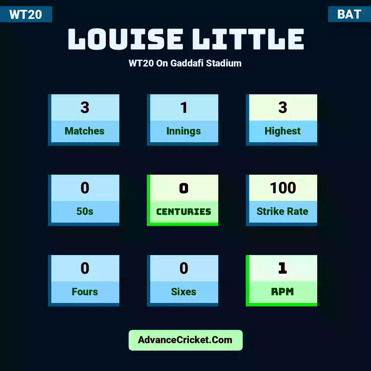 Louise Little WT20  On Gaddafi Stadium, Louise Little played 3 matches, scored 3 runs as highest, 0 half-centuries, and 0 centuries, with a strike rate of 100. L.Little hit 0 fours and 0 sixes, with an RPM of 1.