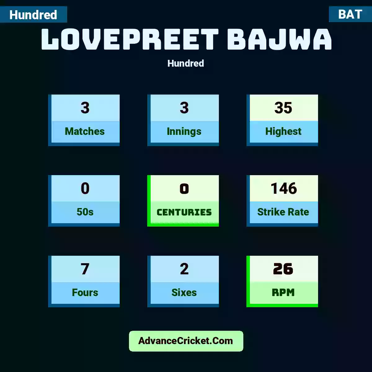 Lovepreet Bajwa Hundred , Lovepreet Bajwa played 3 matches, scored 35 runs as highest, 0 half-centuries, and 0 centuries, with a strike rate of 146. L.Bajwa hit 7 fours and 2 sixes, with an RPM of 26.
