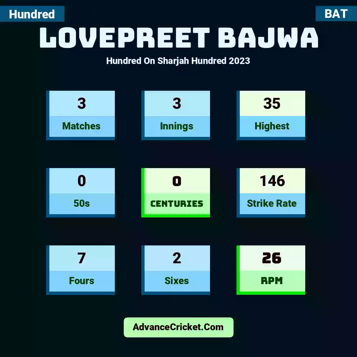 Lovepreet Bajwa Hundred  On Sharjah Hundred 2023, Lovepreet Bajwa played 3 matches, scored 35 runs as highest, 0 half-centuries, and 0 centuries, with a strike rate of 146. L.Bajwa hit 7 fours and 2 sixes, with an RPM of 26.