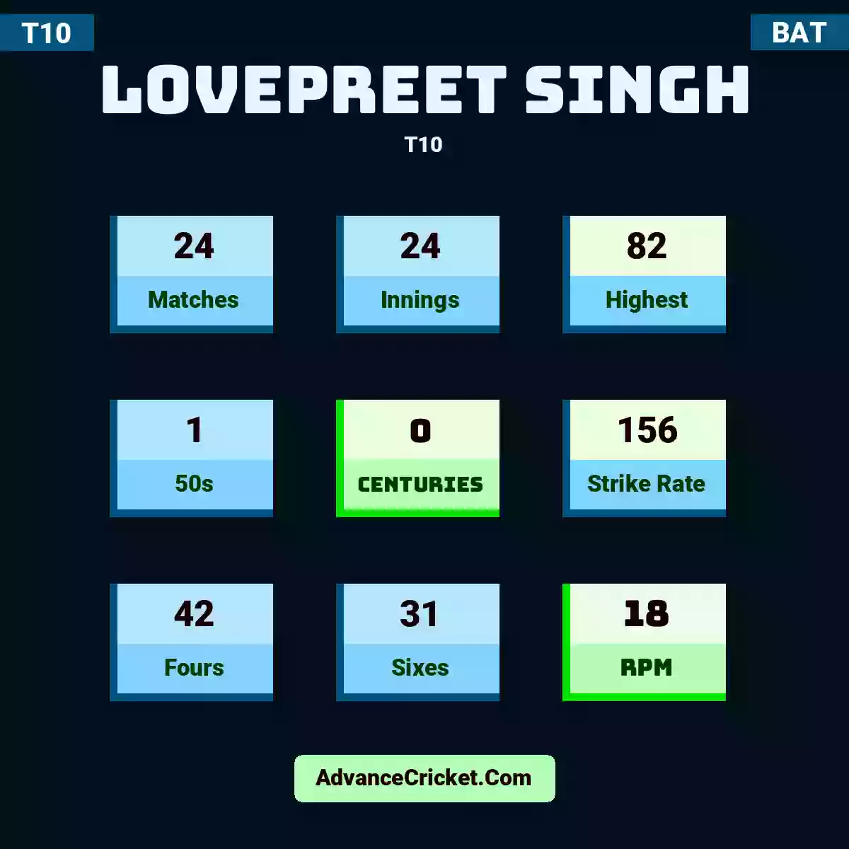 Lovepreet Singh T10 , Lovepreet Singh played 24 matches, scored 82 runs as highest, 1 half-centuries, and 0 centuries, with a strike rate of 156. L.Singh hit 42 fours and 31 sixes, with an RPM of 18.