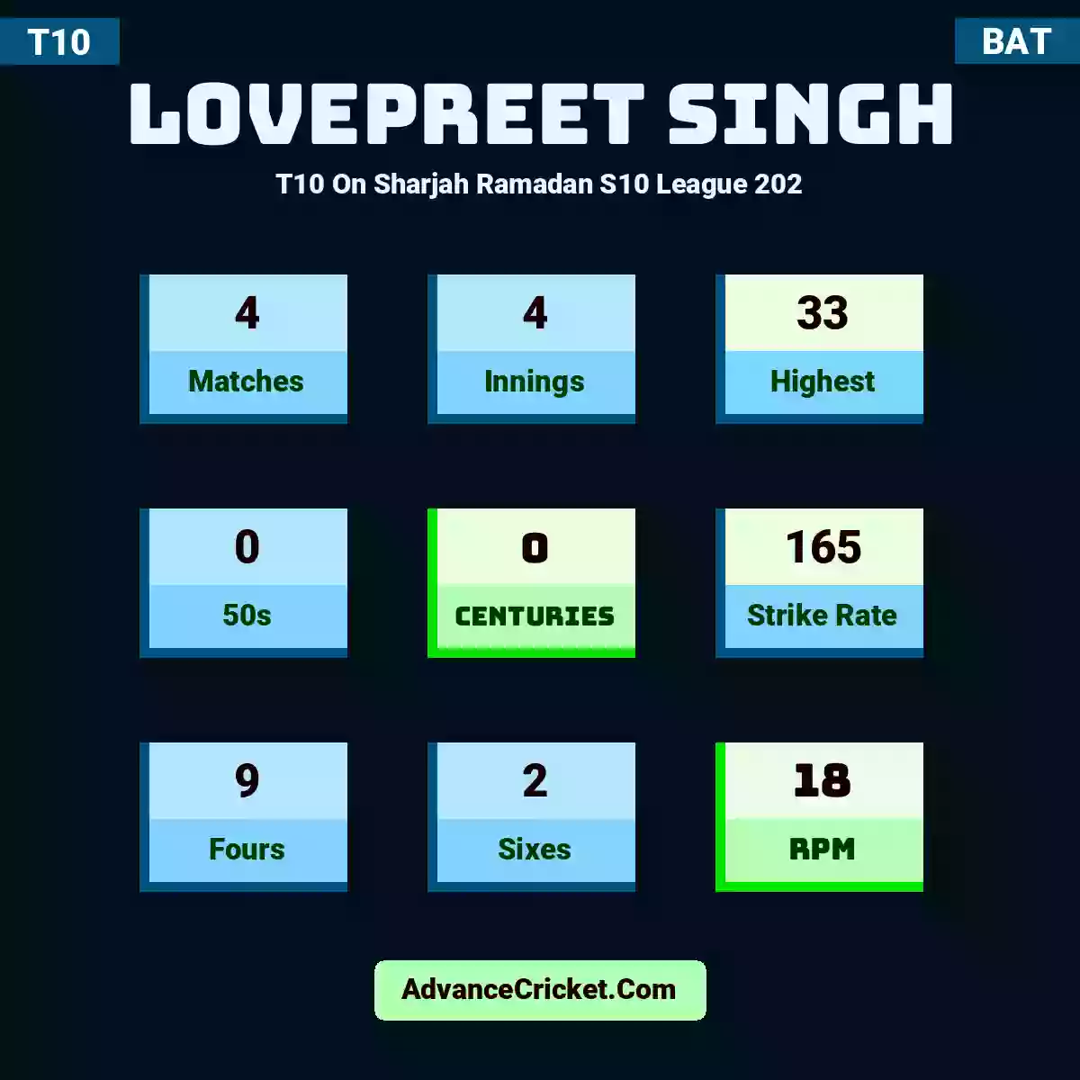Lovepreet Singh T10  On Sharjah Ramadan S10 League 202, Lovepreet Singh played 4 matches, scored 33 runs as highest, 0 half-centuries, and 0 centuries, with a strike rate of 165. L.Singh hit 9 fours and 2 sixes, with an RPM of 18.