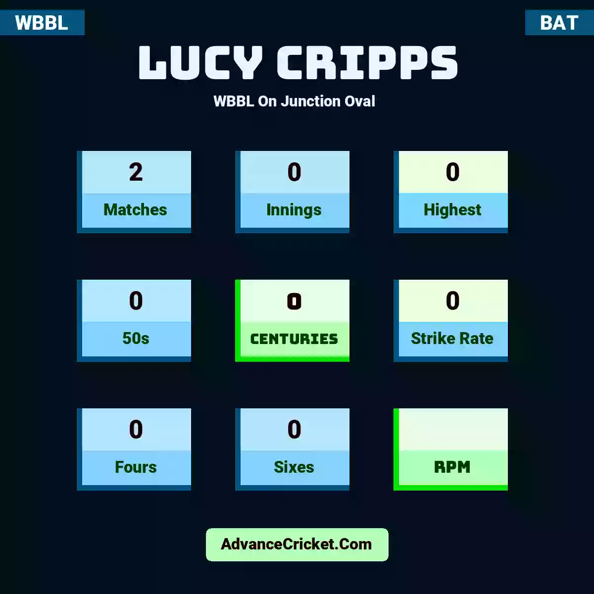 Lucy Cripps WBBL  On Junction Oval , Lucy Cripps played 2 matches, scored 0 runs as highest, 0 half-centuries, and 0 centuries, with a strike rate of 0. L.Cripps hit 0 fours and 0 sixes.