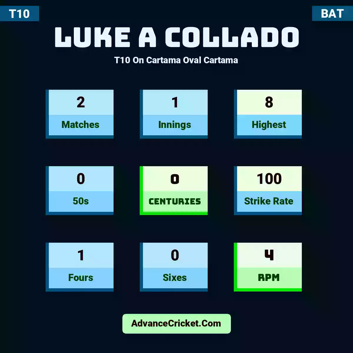 Luke A Collado T10  On Cartama Oval Cartama, Luke A Collado played 2 matches, scored 8 runs as highest, 0 half-centuries, and 0 centuries, with a strike rate of 100. L.Collado hit 1 fours and 0 sixes, with an RPM of 4.