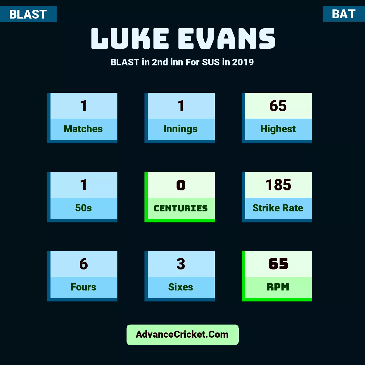 Luke Evans BLAST  in 2nd inn For SUS in 2019, Luke Evans played 1 matches, scored 65 runs as highest, 1 half-centuries, and 0 centuries, with a strike rate of 185. L.Evans hit 6 fours and 3 sixes, with an RPM of 65.