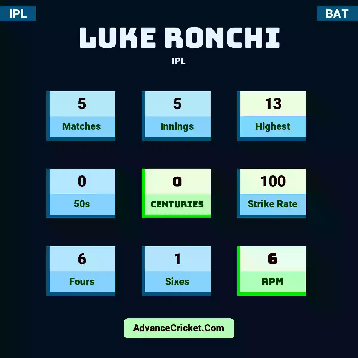 Luke Ronchi IPL , Luke Ronchi played 5 matches, scored 13 runs as highest, 0 half-centuries, and 0 centuries, with a strike rate of 100. L.Ronchi hit 6 fours and 1 sixes, with an RPM of 6.