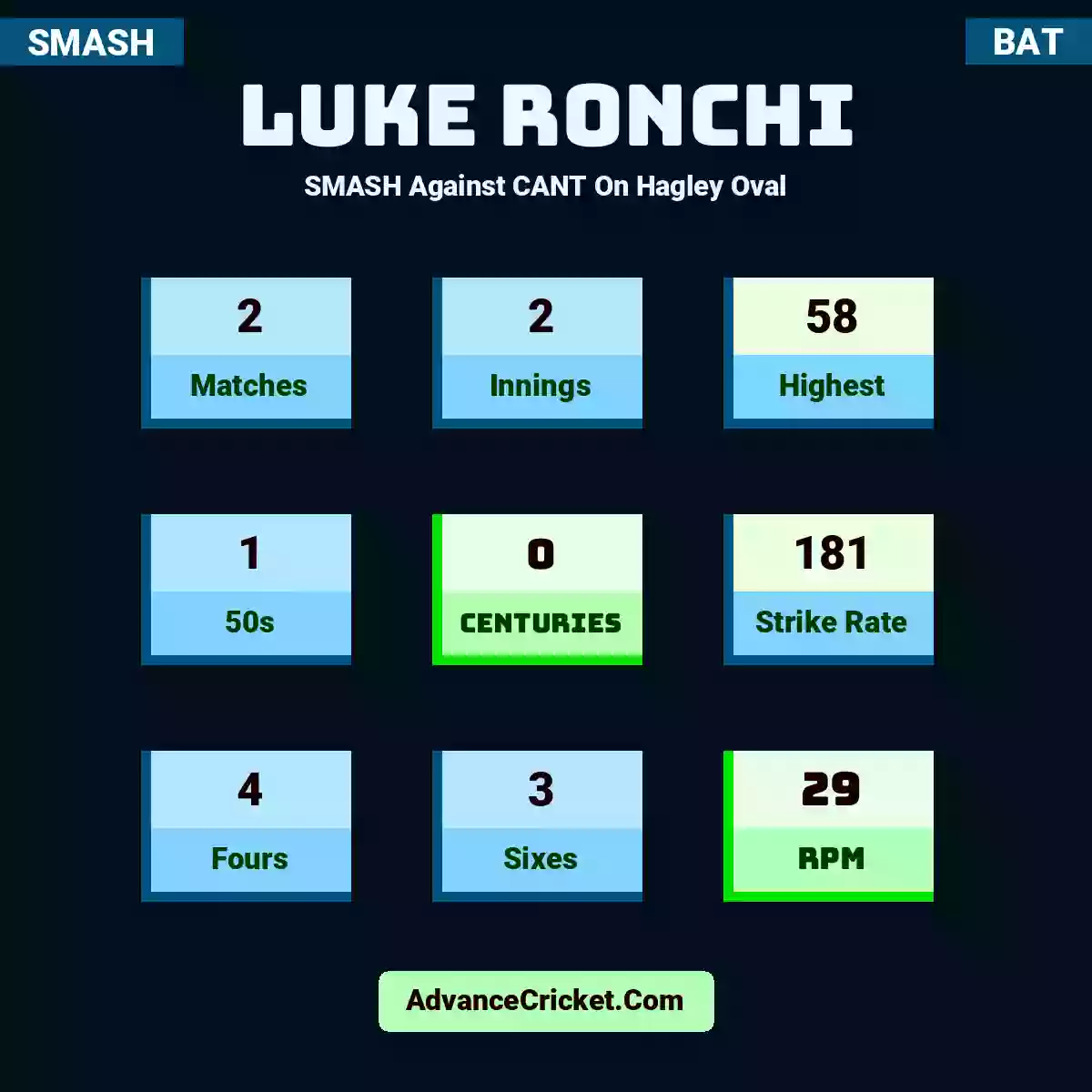 Luke Ronchi SMASH  Against CANT On Hagley Oval, Luke Ronchi played 2 matches, scored 58 runs as highest, 1 half-centuries, and 0 centuries, with a strike rate of 181. L.Ronchi hit 4 fours and 3 sixes, with an RPM of 29.