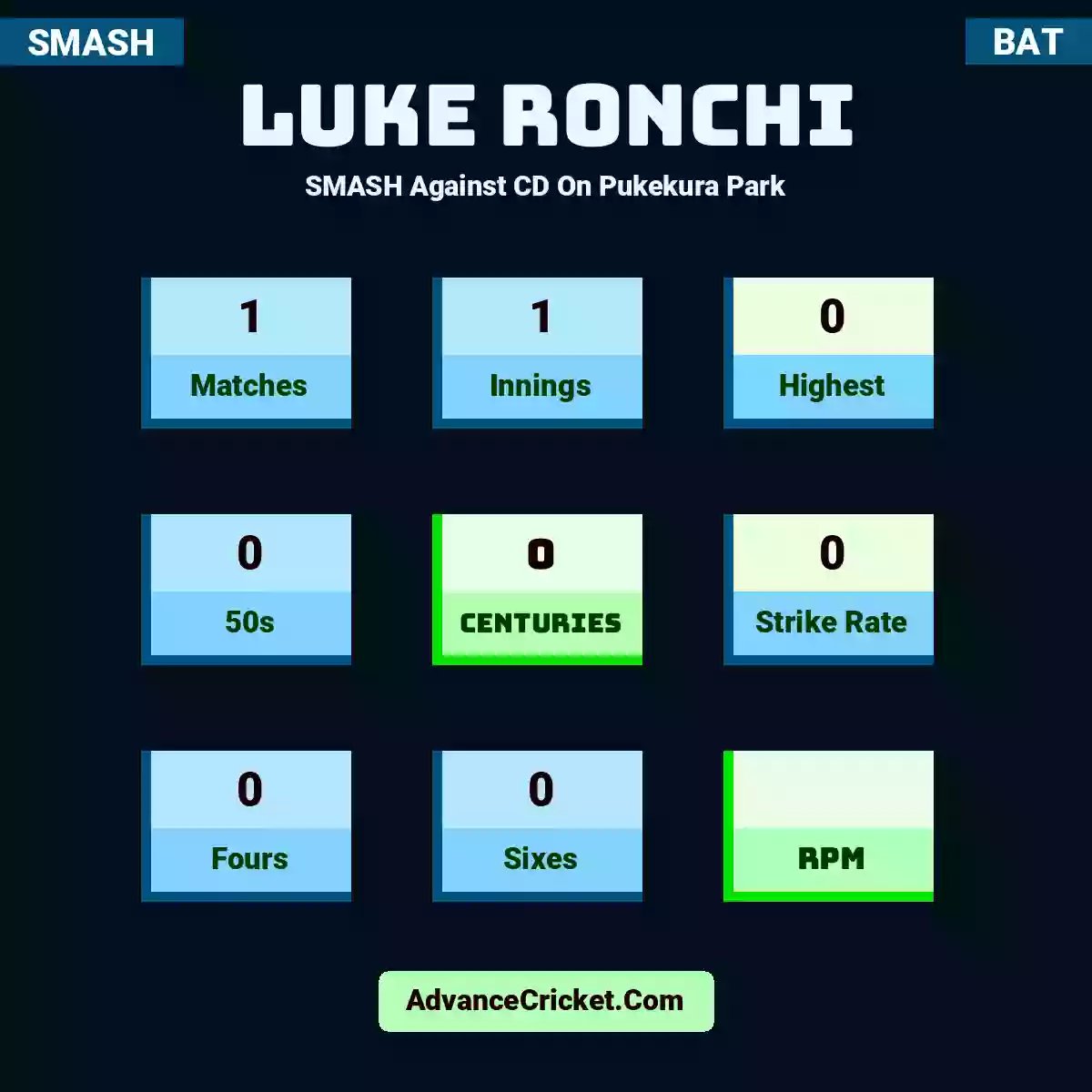 Luke Ronchi SMASH  Against CD On Pukekura Park, Luke Ronchi played 1 matches, scored 0 runs as highest, 0 half-centuries, and 0 centuries, with a strike rate of 0. L.Ronchi hit 0 fours and 0 sixes.