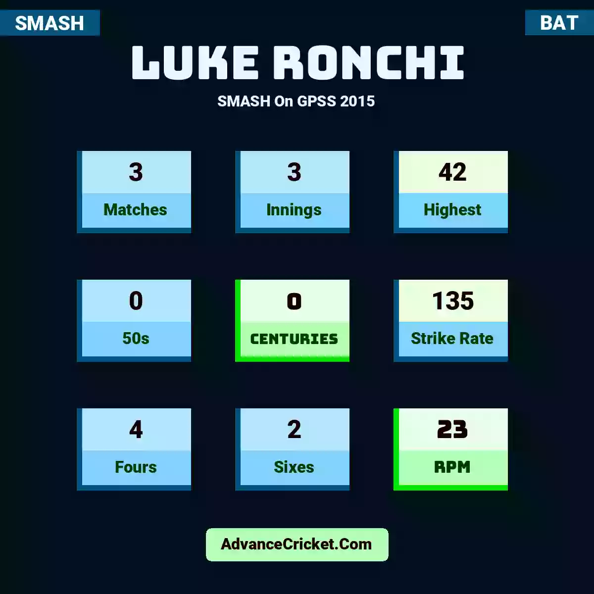 Luke Ronchi SMASH  On GPSS 2015, Luke Ronchi played 3 matches, scored 42 runs as highest, 0 half-centuries, and 0 centuries, with a strike rate of 135. L.Ronchi hit 4 fours and 2 sixes, with an RPM of 23.