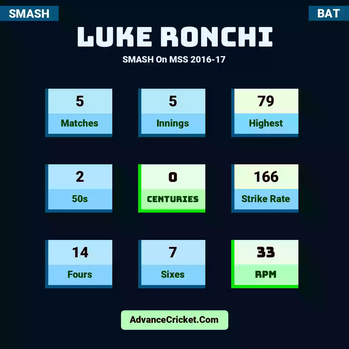 Luke Ronchi SMASH  On MSS 2016-17, Luke Ronchi played 5 matches, scored 79 runs as highest, 2 half-centuries, and 0 centuries, with a strike rate of 166. L.Ronchi hit 14 fours and 7 sixes, with an RPM of 33.