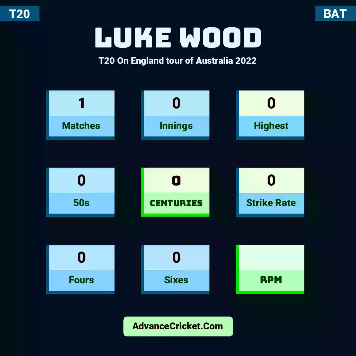 Luke Wood T20  On England tour of Australia 2022, Luke Wood played 1 matches, scored 0 runs as highest, 0 half-centuries, and 0 centuries, with a strike rate of 0. L.Wood hit 0 fours and 0 sixes.