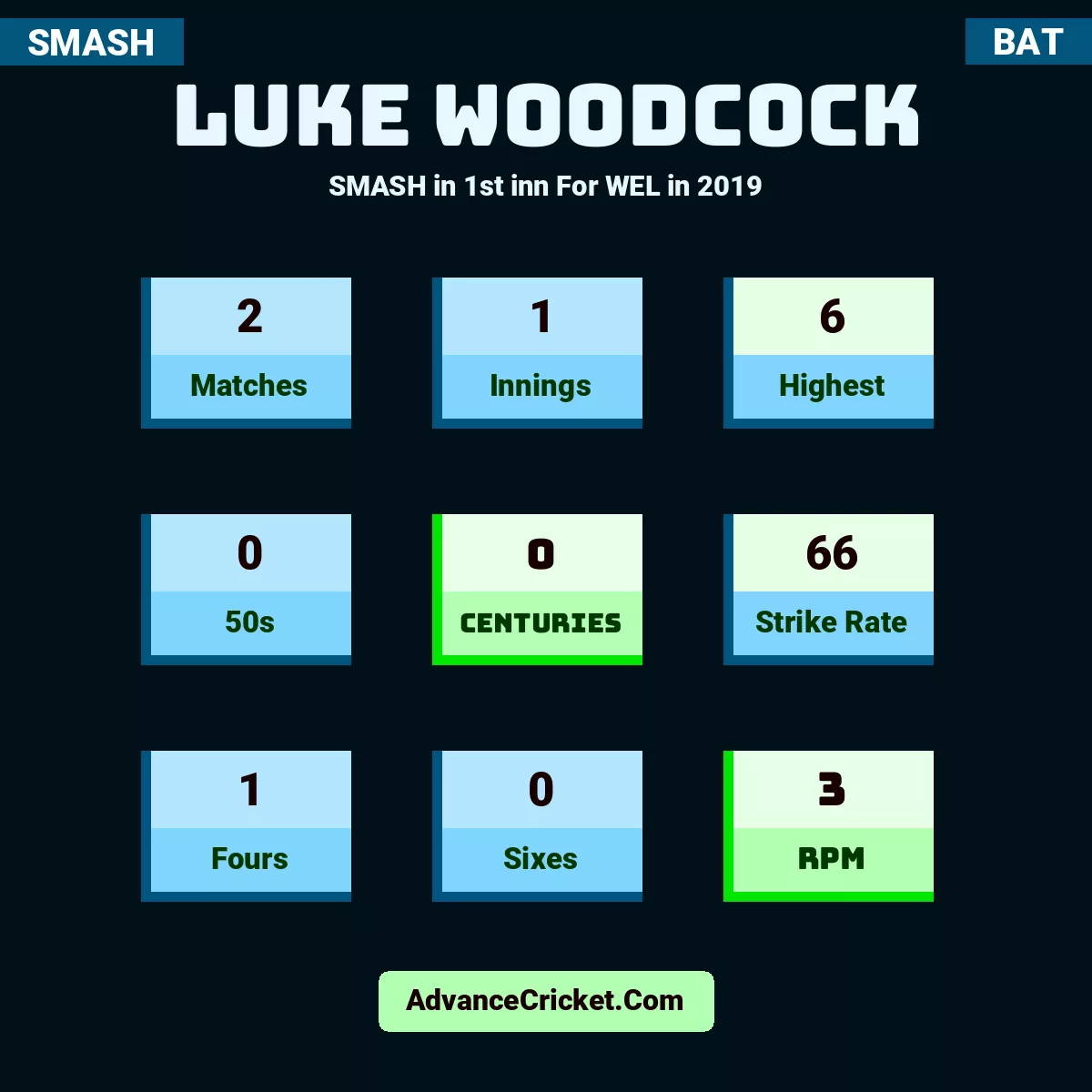 Luke Woodcock SMASH  in 1st inn For WEL in 2019, Luke Woodcock played 2 matches, scored 6 runs as highest, 0 half-centuries, and 0 centuries, with a strike rate of 66. L.Woodcock hit 1 fours and 0 sixes, with an RPM of 3.