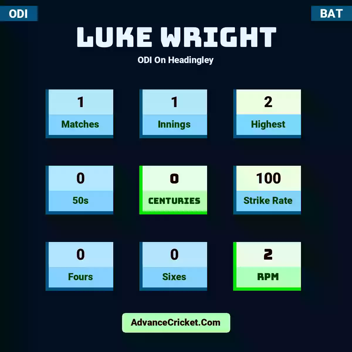 Luke Wright ODI  On Headingley, Luke Wright played 1 matches, scored 2 runs as highest, 0 half-centuries, and 0 centuries, with a strike rate of 100. L.Wright hit 0 fours and 0 sixes, with an RPM of 2.