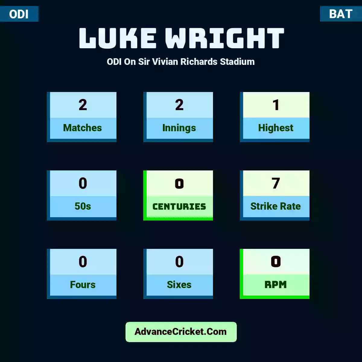 Luke Wright ODI  On Sir Vivian Richards Stadium, Luke Wright played 2 matches, scored 1 runs as highest, 0 half-centuries, and 0 centuries, with a strike rate of 7. L.Wright hit 0 fours and 0 sixes, with an RPM of 0.