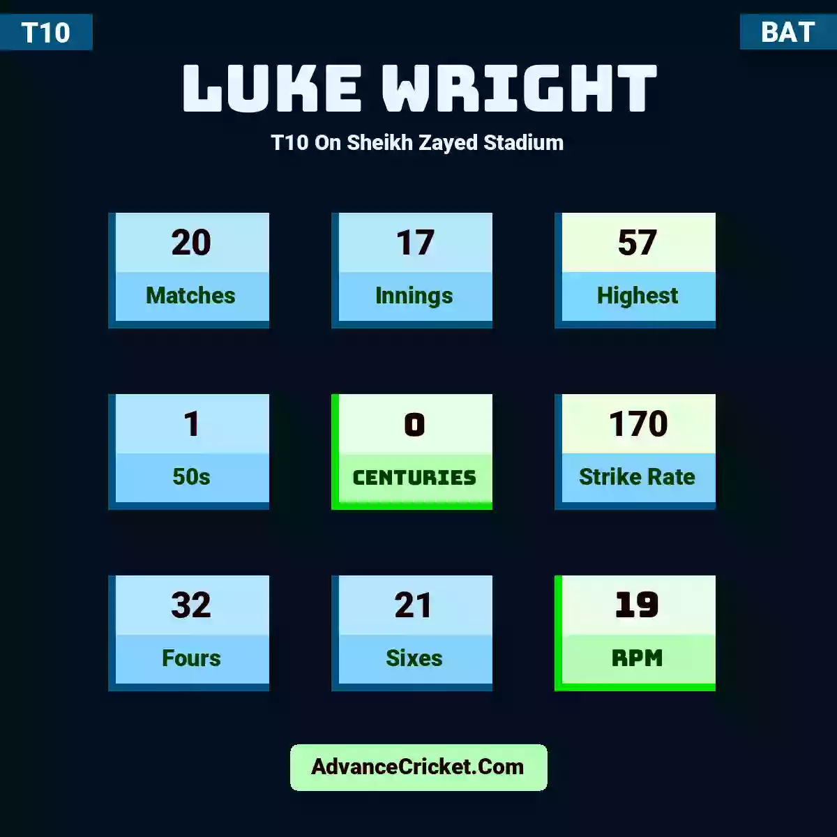Luke Wright T10  On Sheikh Zayed Stadium, Luke Wright played 20 matches, scored 57 runs as highest, 1 half-centuries, and 0 centuries, with a strike rate of 170. L.Wright hit 32 fours and 21 sixes, with an RPM of 19.