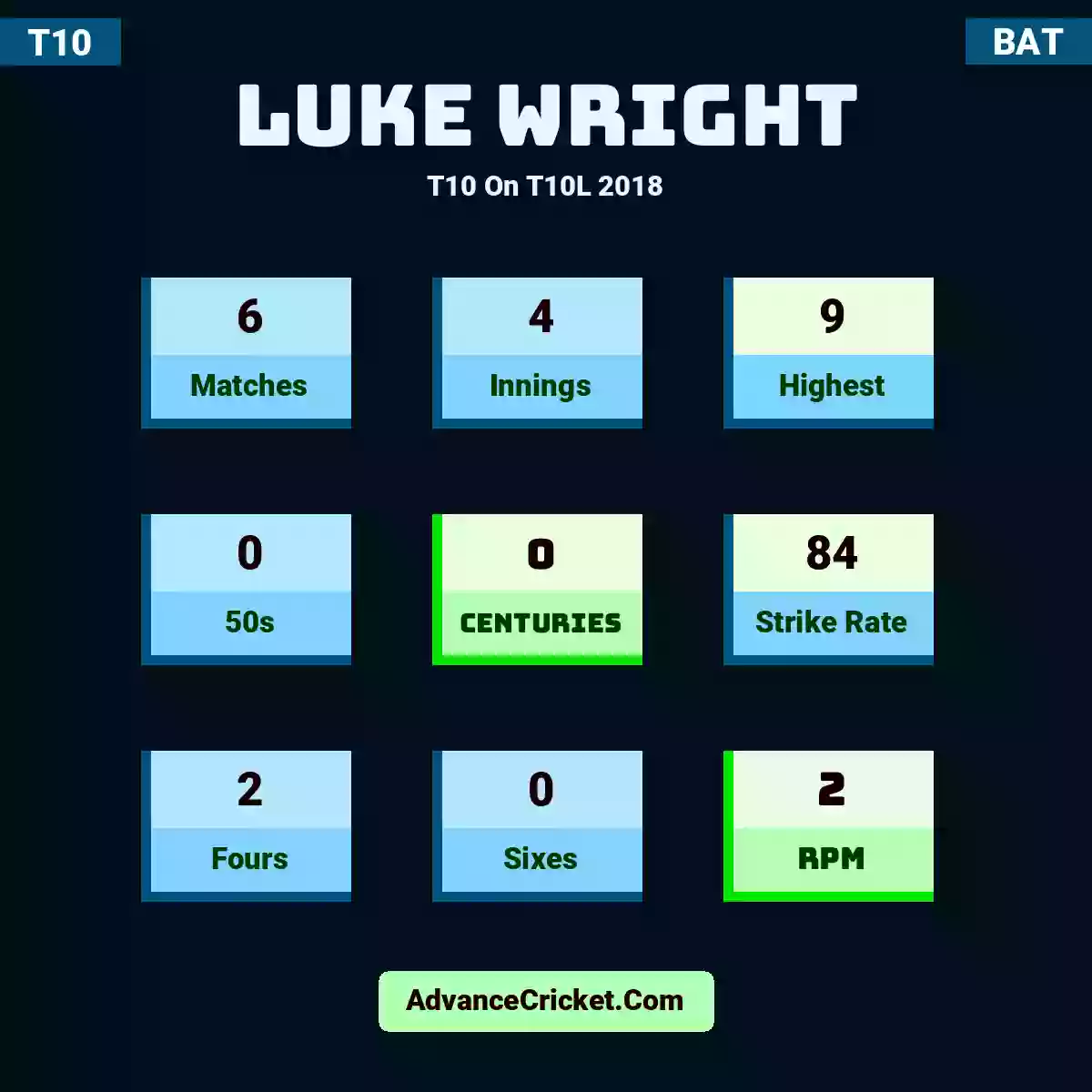 Luke Wright T10  On T10L 2018, Luke Wright played 6 matches, scored 9 runs as highest, 0 half-centuries, and 0 centuries, with a strike rate of 84. L.Wright hit 2 fours and 0 sixes, with an RPM of 2.