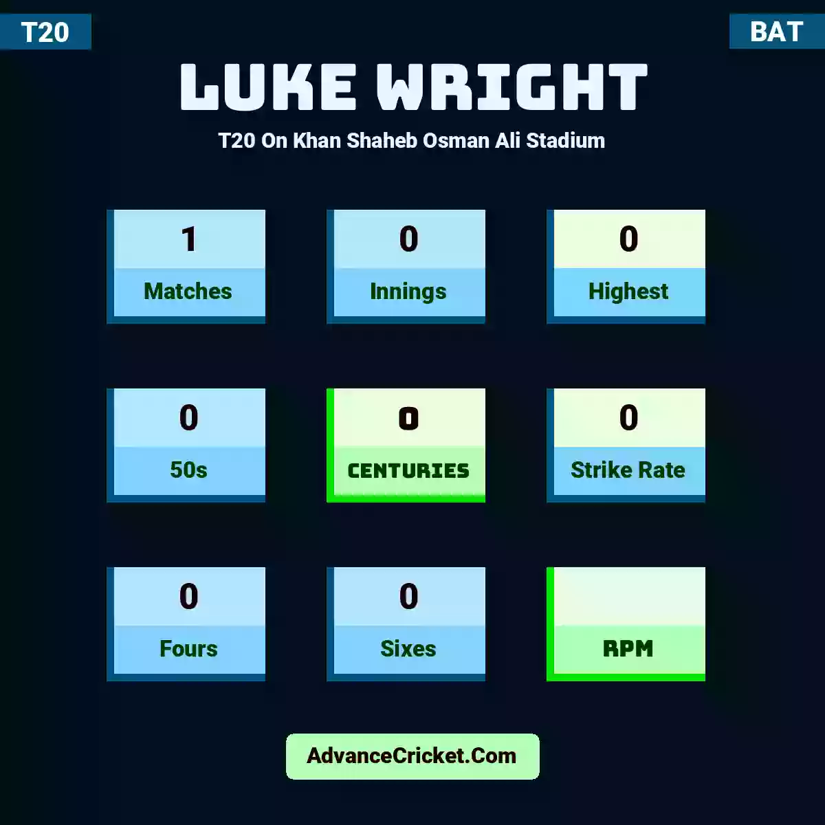 Luke Wright T20  On Khan Shaheb Osman Ali Stadium, Luke Wright played 1 matches, scored 0 runs as highest, 0 half-centuries, and 0 centuries, with a strike rate of 0. L.Wright hit 0 fours and 0 sixes.