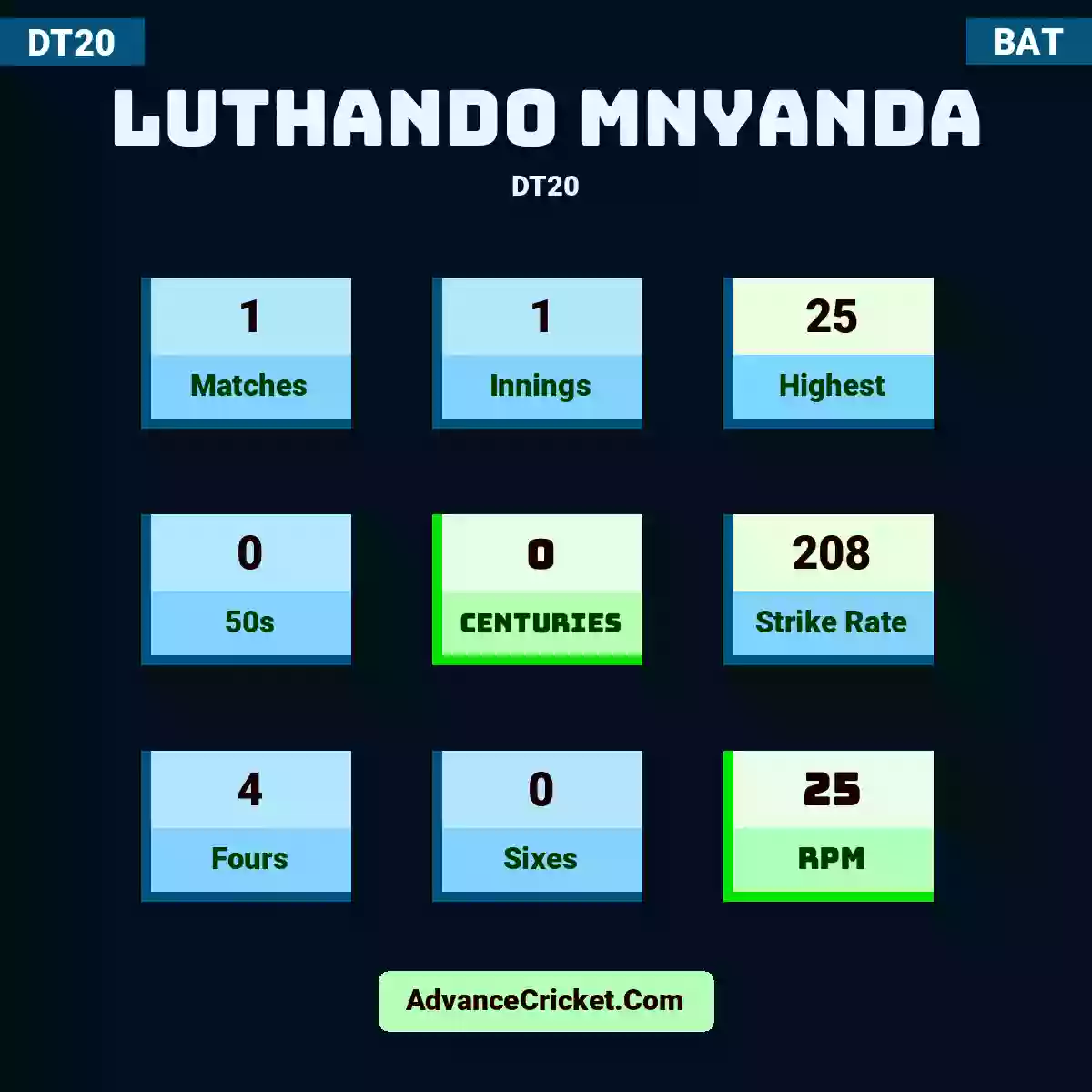 Luthando Mnyanda DT20 , Luthando Mnyanda played 1 matches, scored 25 runs as highest, 0 half-centuries, and 0 centuries, with a strike rate of 208. L.Mnyanda hit 4 fours and 0 sixes, with an RPM of 25.