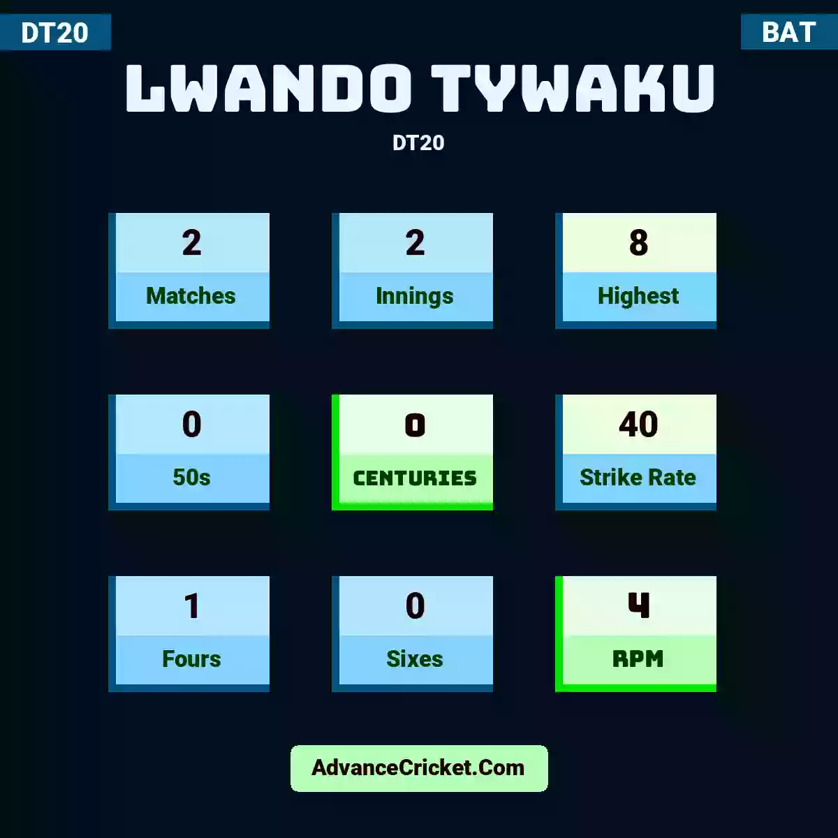 Lwando Tywaku DT20 , Lwando Tywaku played 2 matches, scored 8 runs as highest, 0 half-centuries, and 0 centuries, with a strike rate of 40. L.Tywaku hit 1 fours and 0 sixes, with an RPM of 4.