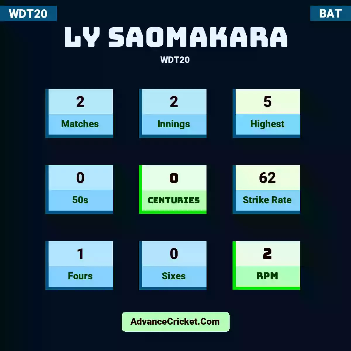 Ly Saomakara WDT20 , Ly Saomakara played 2 matches, scored 5 runs as highest, 0 half-centuries, and 0 centuries, with a strike rate of 62. L.Saomakara hit 1 fours and 0 sixes, with an RPM of 2.