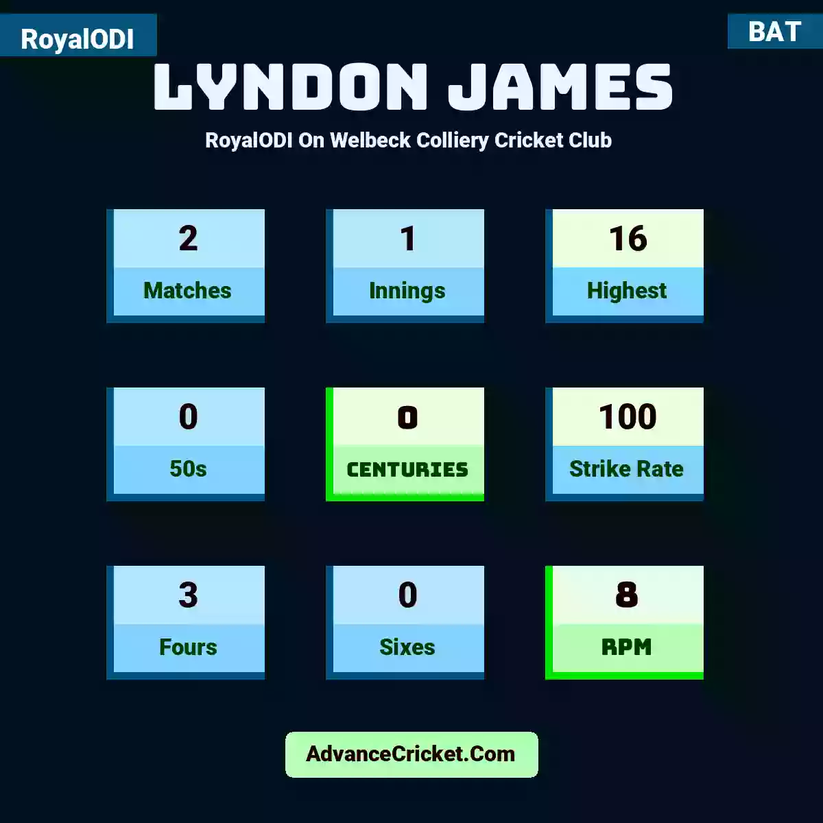 Lyndon James RoyalODI  On Welbeck Colliery Cricket Club , Lyndon James played 2 matches, scored 16 runs as highest, 0 half-centuries, and 0 centuries, with a strike rate of 100. L.James hit 3 fours and 0 sixes, with an RPM of 8.