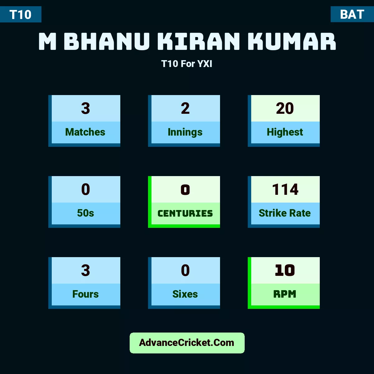M Bhanu Kiran Kumar T10  For YXI, M Bhanu Kiran Kumar played 3 matches, scored 20 runs as highest, 0 half-centuries, and 0 centuries, with a strike rate of 114. M.Bhanu.Kiran.Kumar hit 3 fours and 0 sixes, with an RPM of 10.