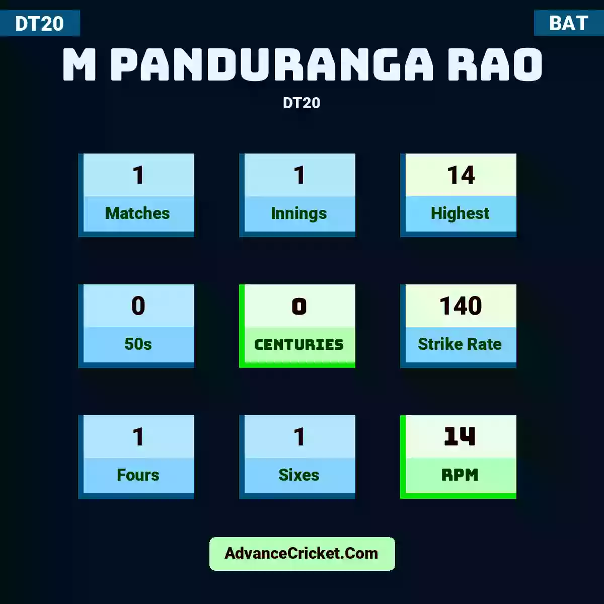 M PanduRanga Rao DT20 , M PanduRanga Rao played 1 matches, scored 14 runs as highest, 0 half-centuries, and 0 centuries, with a strike rate of 140. M.PanduRanga.Rao hit 1 fours and 1 sixes, with an RPM of 14.