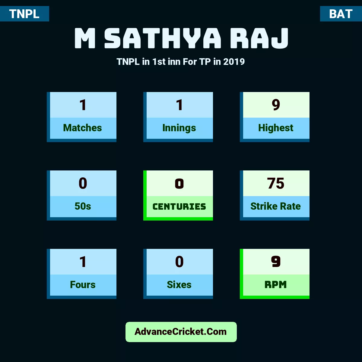 M Sathya Raj TNPL  in 1st inn For TP in 2019, M Sathya Raj played 1 matches, scored 9 runs as highest, 0 half-centuries, and 0 centuries, with a strike rate of 75. M.Raj hit 1 fours and 0 sixes, with an RPM of 9.