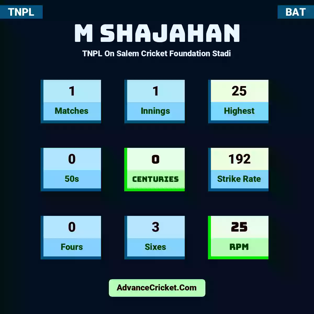 M Shajahan TNPL  On Salem Cricket Foundation Stadi, M Shajahan played 1 matches, scored 25 runs as highest, 0 half-centuries, and 0 centuries, with a strike rate of 192. M.Shajahan hit 0 fours and 3 sixes, with an RPM of 25.