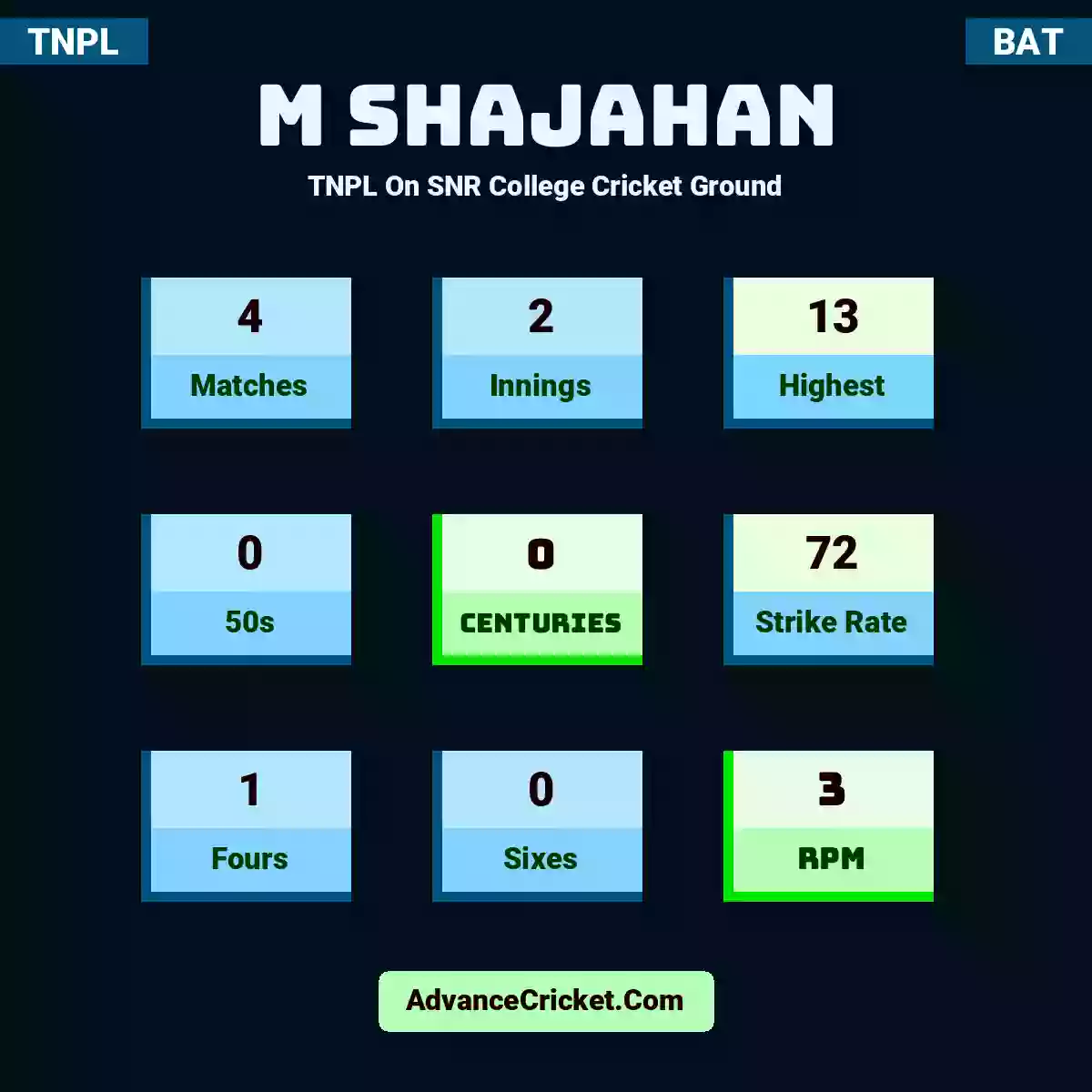M Shajahan TNPL  On SNR College Cricket Ground, M Shajahan played 4 matches, scored 13 runs as highest, 0 half-centuries, and 0 centuries, with a strike rate of 72. M.Shajahan hit 1 fours and 0 sixes, with an RPM of 3.
