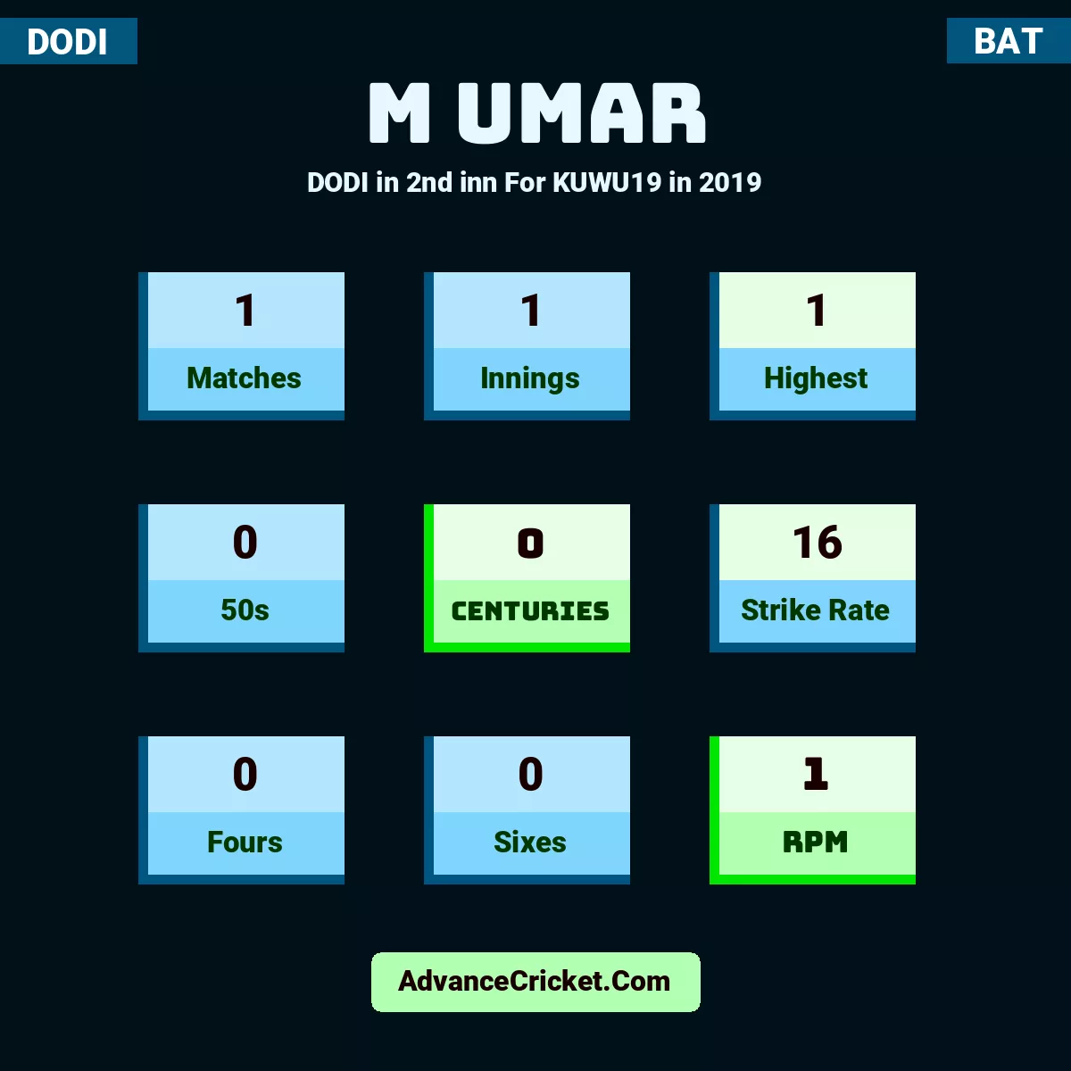 M Umar DODI  in 2nd inn For KUWU19 in 2019, M Umar played 1 matches, scored 1 runs as highest, 0 half-centuries, and 0 centuries, with a strike rate of 16. M.Umar hit 0 fours and 0 sixes, with an RPM of 1.