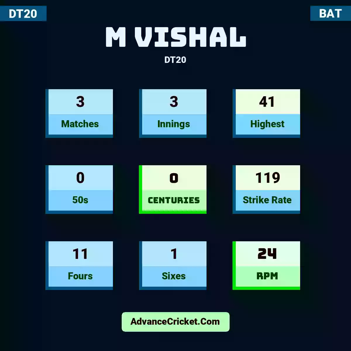 M Vishal DT20 , M Vishal played 3 matches, scored 41 runs as highest, 0 half-centuries, and 0 centuries, with a strike rate of 119. M.Vishal hit 11 fours and 1 sixes, with an RPM of 24.