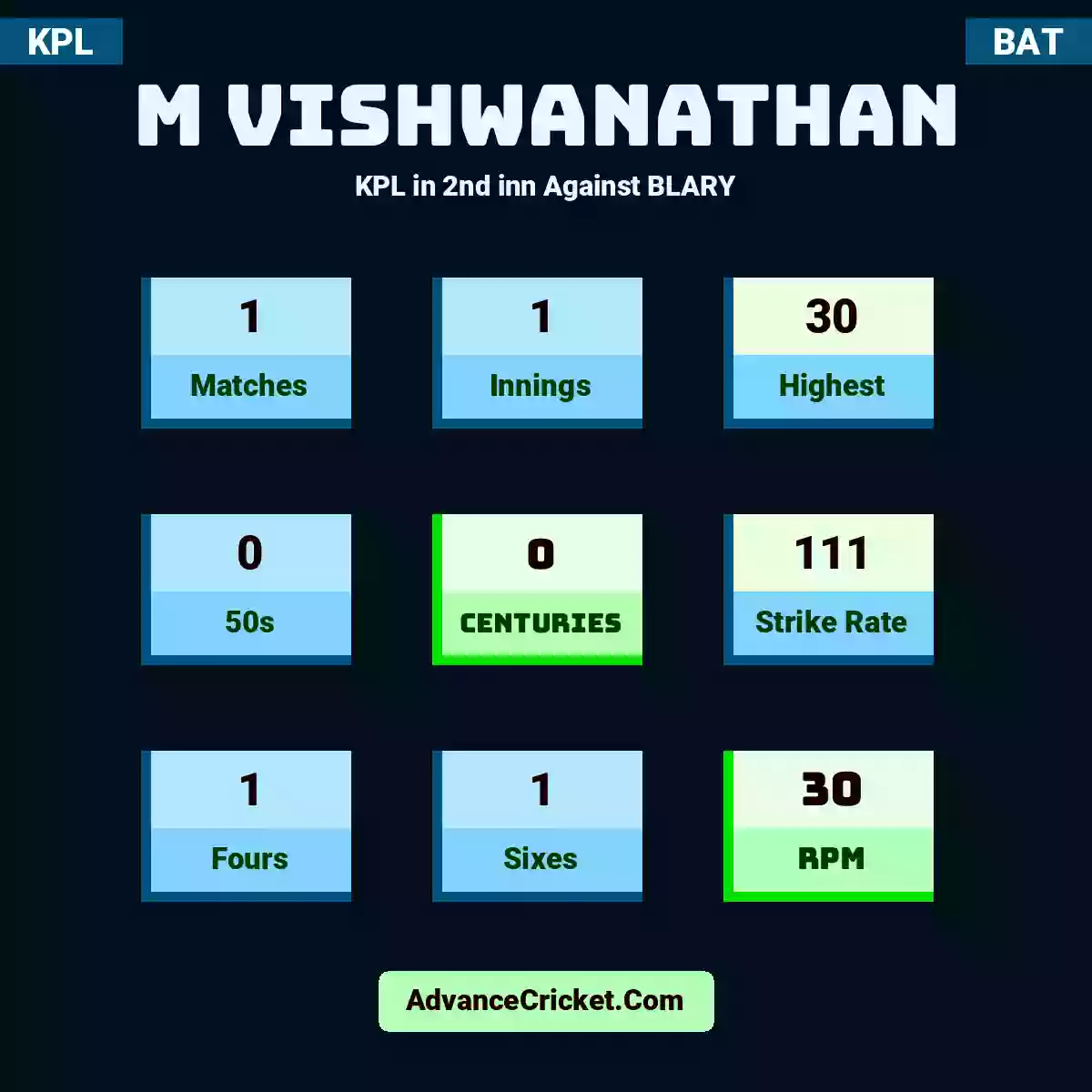 M Vishwanathan KPL  in 2nd inn Against BLARY, M Vishwanathan played 1 matches, scored 30 runs as highest, 0 half-centuries, and 0 centuries, with a strike rate of 111. M.Vishwanathan hit 1 fours and 1 sixes, with an RPM of 30.