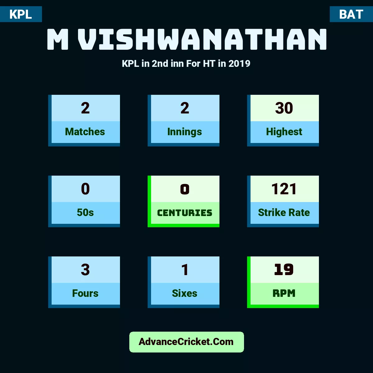 M Vishwanathan KPL  in 2nd inn For HT in 2019, M Vishwanathan played 2 matches, scored 30 runs as highest, 0 half-centuries, and 0 centuries, with a strike rate of 121. M.Vishwanathan hit 3 fours and 1 sixes, with an RPM of 19.