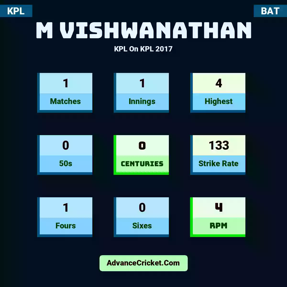 M Vishwanathan KPL  On KPL 2017, M Vishwanathan played 1 matches, scored 4 runs as highest, 0 half-centuries, and 0 centuries, with a strike rate of 133. M.Vishwanathan hit 1 fours and 0 sixes, with an RPM of 4.
