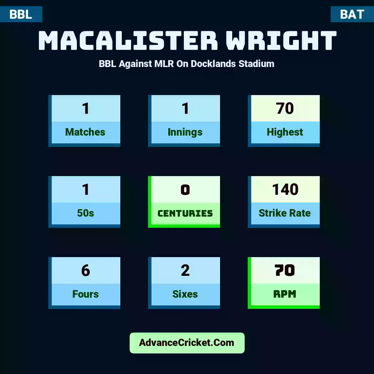 Macalister Wright BBL  Against MLR On Docklands Stadium, Macalister Wright played 1 matches, scored 70 runs as highest, 1 half-centuries, and 0 centuries, with a strike rate of 140. M.Wright hit 6 fours and 2 sixes, with an RPM of 70.