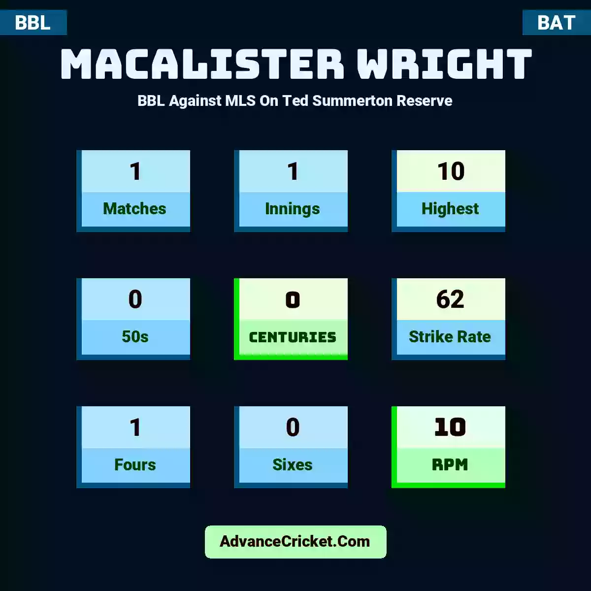 Macalister Wright BBL  Against MLS On Ted Summerton Reserve, Macalister Wright played 1 matches, scored 10 runs as highest, 0 half-centuries, and 0 centuries, with a strike rate of 62. M.Wright hit 1 fours and 0 sixes, with an RPM of 10.