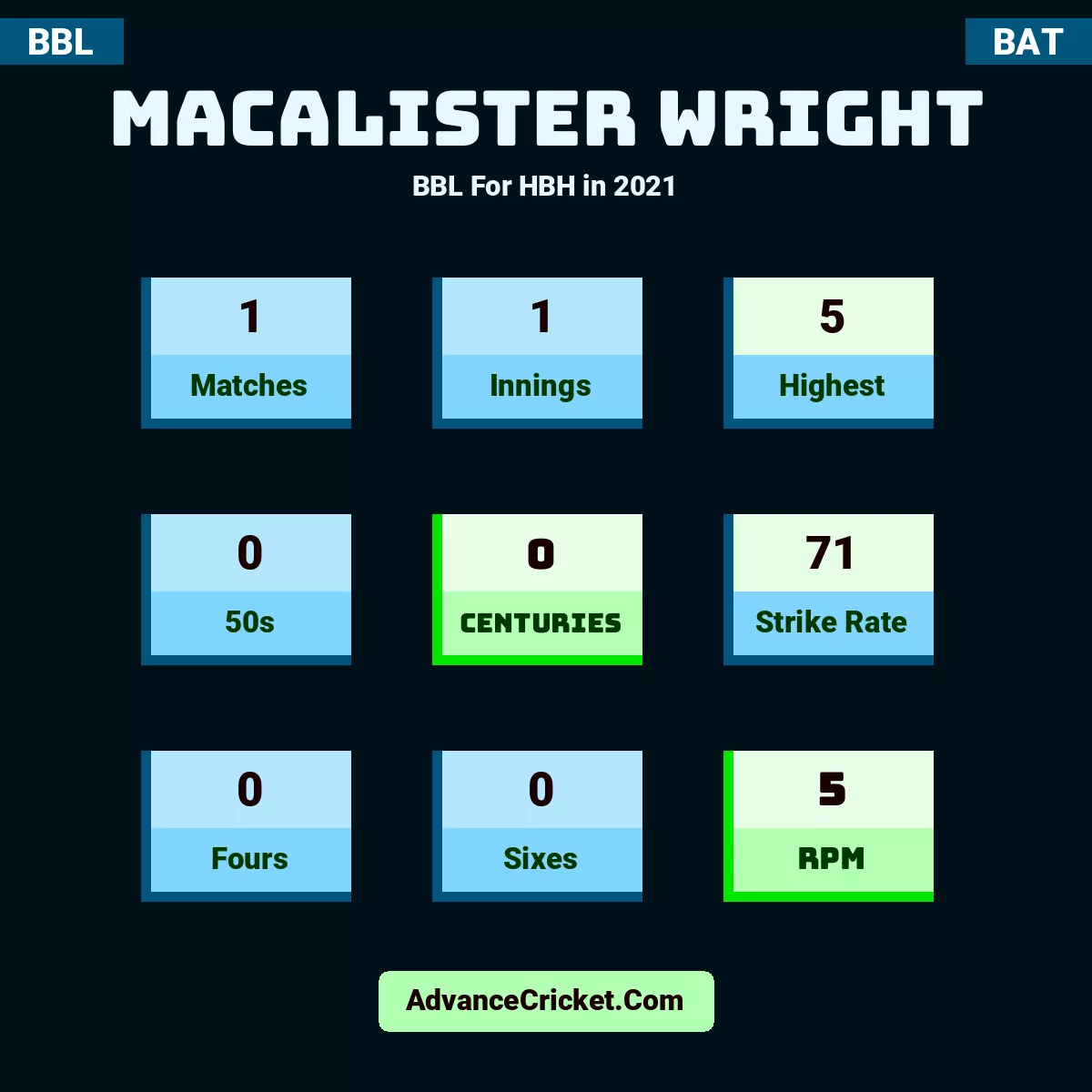 Macalister Wright BBL  For HBH in 2021, Macalister Wright played 1 matches, scored 5 runs as highest, 0 half-centuries, and 0 centuries, with a strike rate of 71. M.Wright hit 0 fours and 0 sixes, with an RPM of 5.