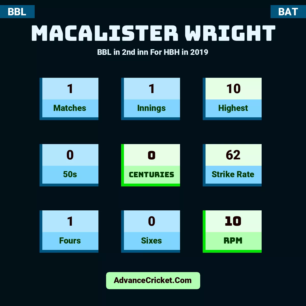 Macalister Wright BBL  in 2nd inn For HBH in 2019, Macalister Wright played 1 matches, scored 10 runs as highest, 0 half-centuries, and 0 centuries, with a strike rate of 62. M.Wright hit 1 fours and 0 sixes, with an RPM of 10.