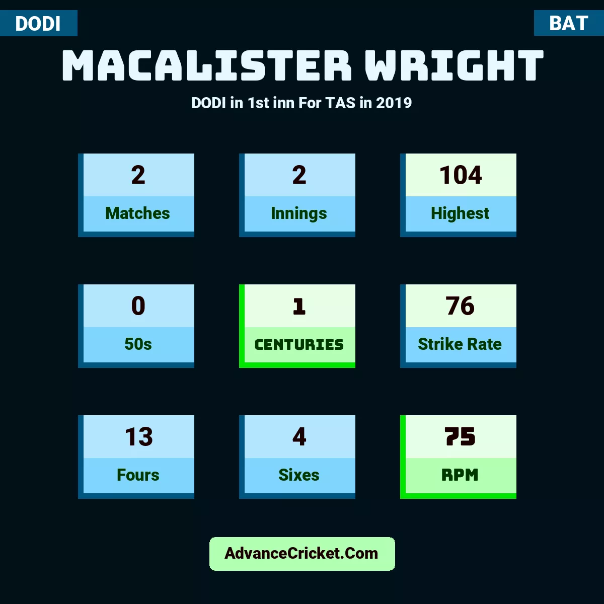 Macalister Wright DODI  in 1st inn For TAS in 2019, Macalister Wright played 2 matches, scored 104 runs as highest, 0 half-centuries, and 1 centuries, with a strike rate of 76. M.Wright hit 13 fours and 4 sixes, with an RPM of 75.