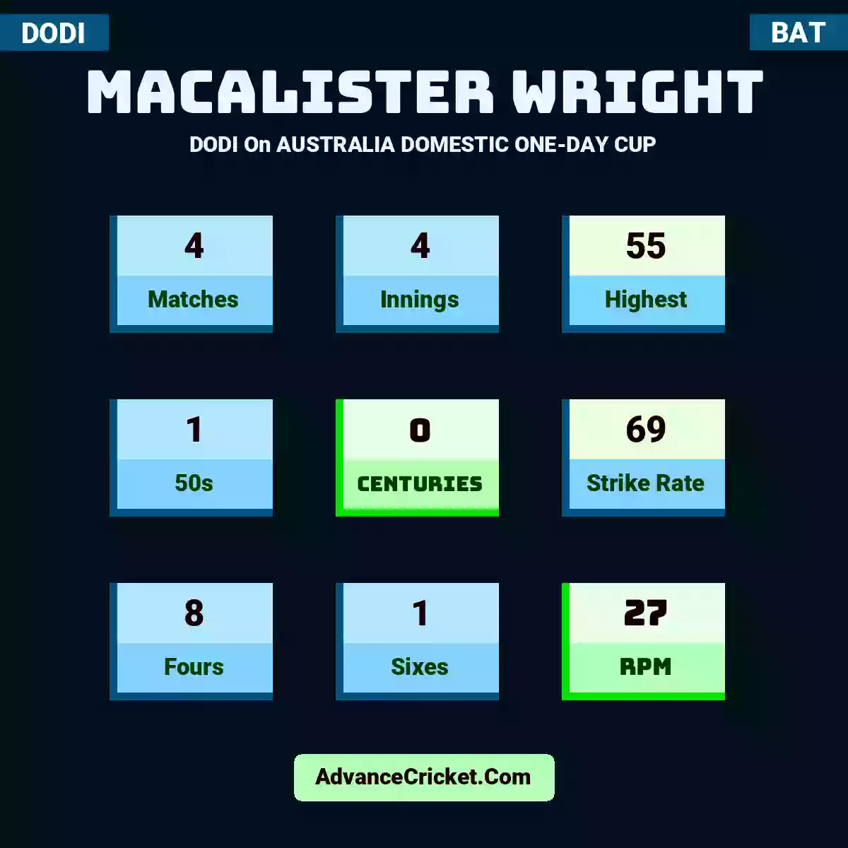 Macalister Wright DODI  On AUSTRALIA DOMESTIC ONE-DAY CUP, Macalister Wright played 4 matches, scored 55 runs as highest, 1 half-centuries, and 0 centuries, with a strike rate of 69. M.Wright hit 8 fours and 1 sixes, with an RPM of 27.