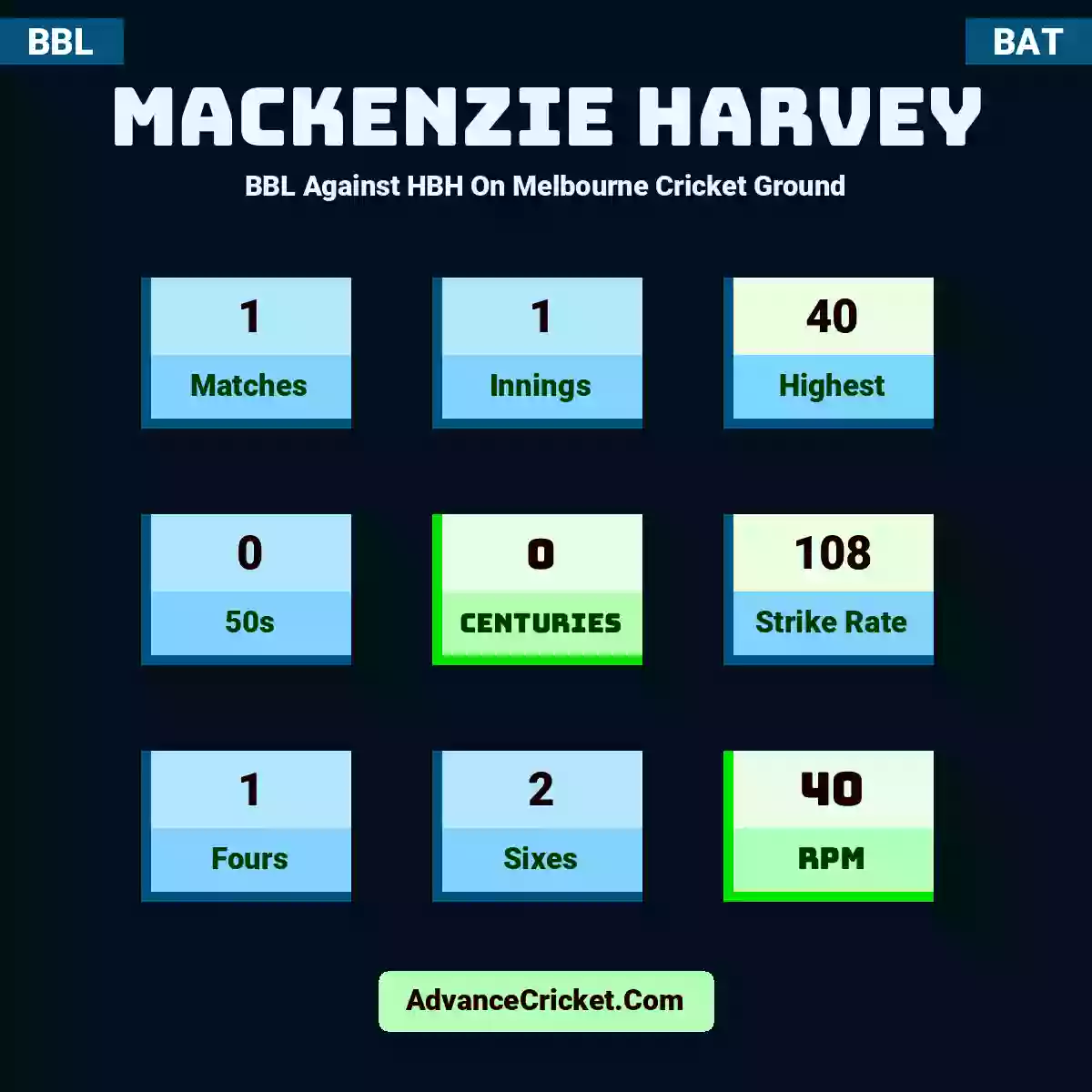 Mackenzie Harvey BBL  Against HBH On Melbourne Cricket Ground, Mackenzie Harvey played 1 matches, scored 40 runs as highest, 0 half-centuries, and 0 centuries, with a strike rate of 108. M.Harvey hit 1 fours and 2 sixes, with an RPM of 40.