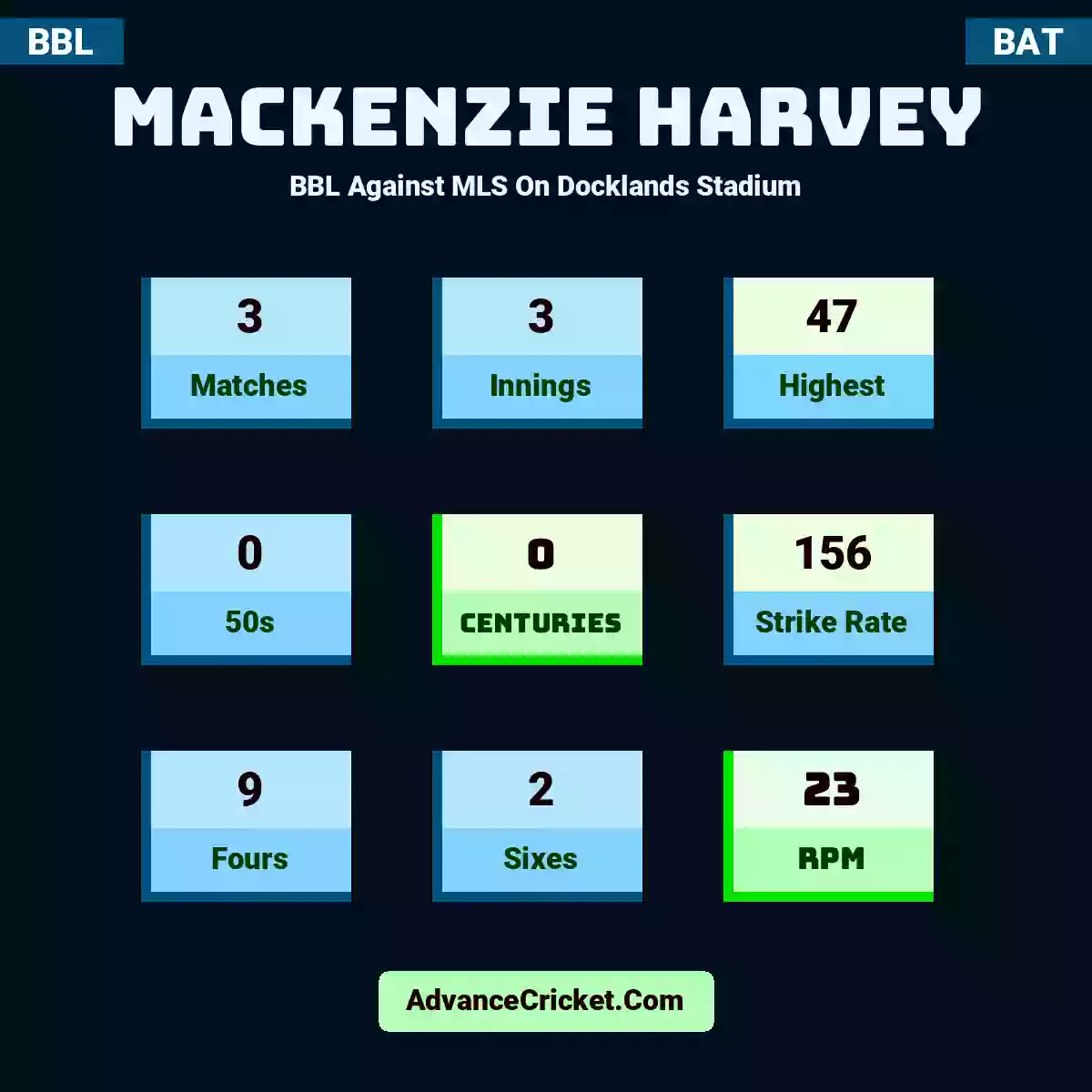 Mackenzie Harvey BBL  Against MLS On Docklands Stadium, Mackenzie Harvey played 3 matches, scored 47 runs as highest, 0 half-centuries, and 0 centuries, with a strike rate of 156. M.Harvey hit 9 fours and 2 sixes, with an RPM of 23.