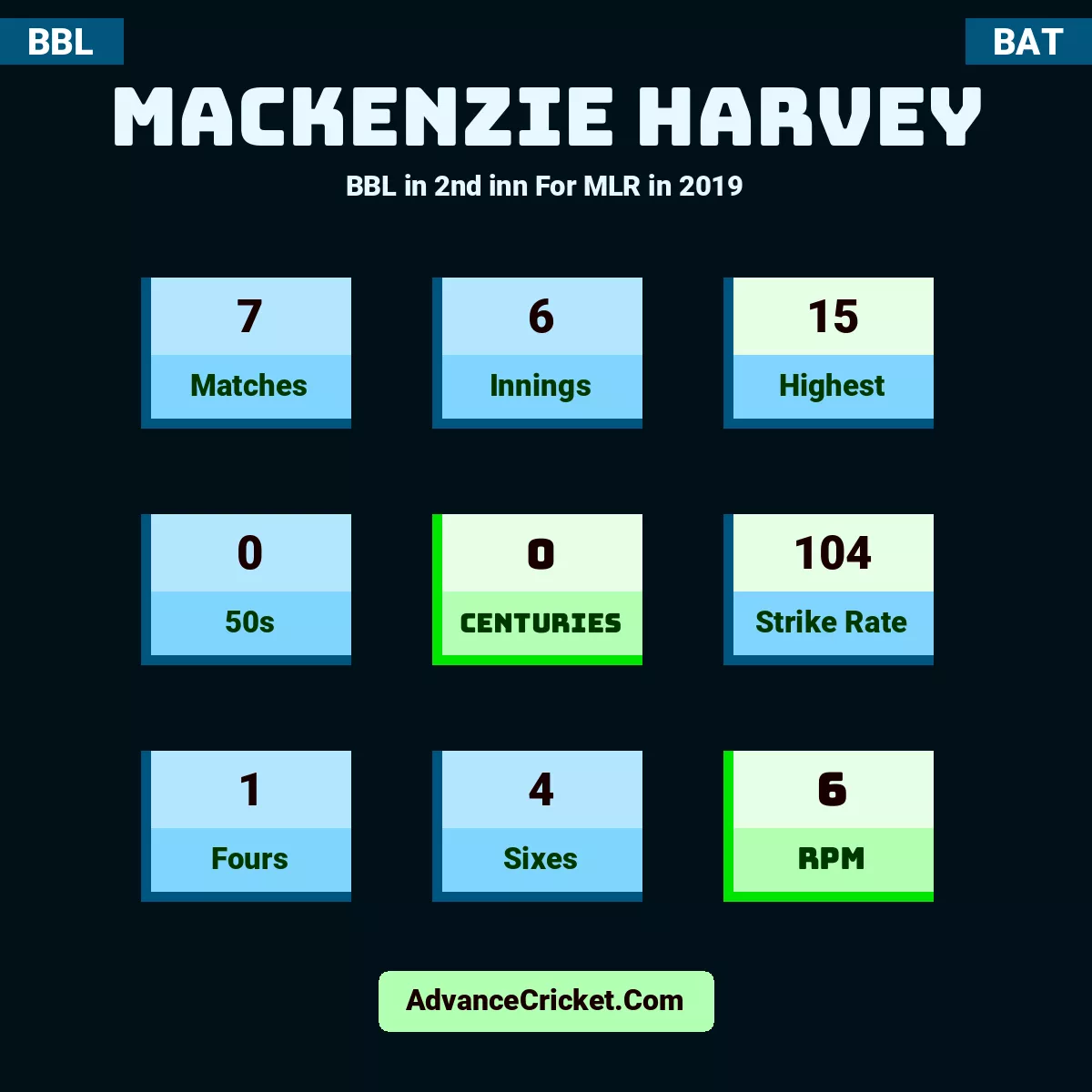 Mackenzie Harvey BBL  in 2nd inn For MLR in 2019, Mackenzie Harvey played 7 matches, scored 15 runs as highest, 0 half-centuries, and 0 centuries, with a strike rate of 104. M.Harvey hit 1 fours and 4 sixes, with an RPM of 6.