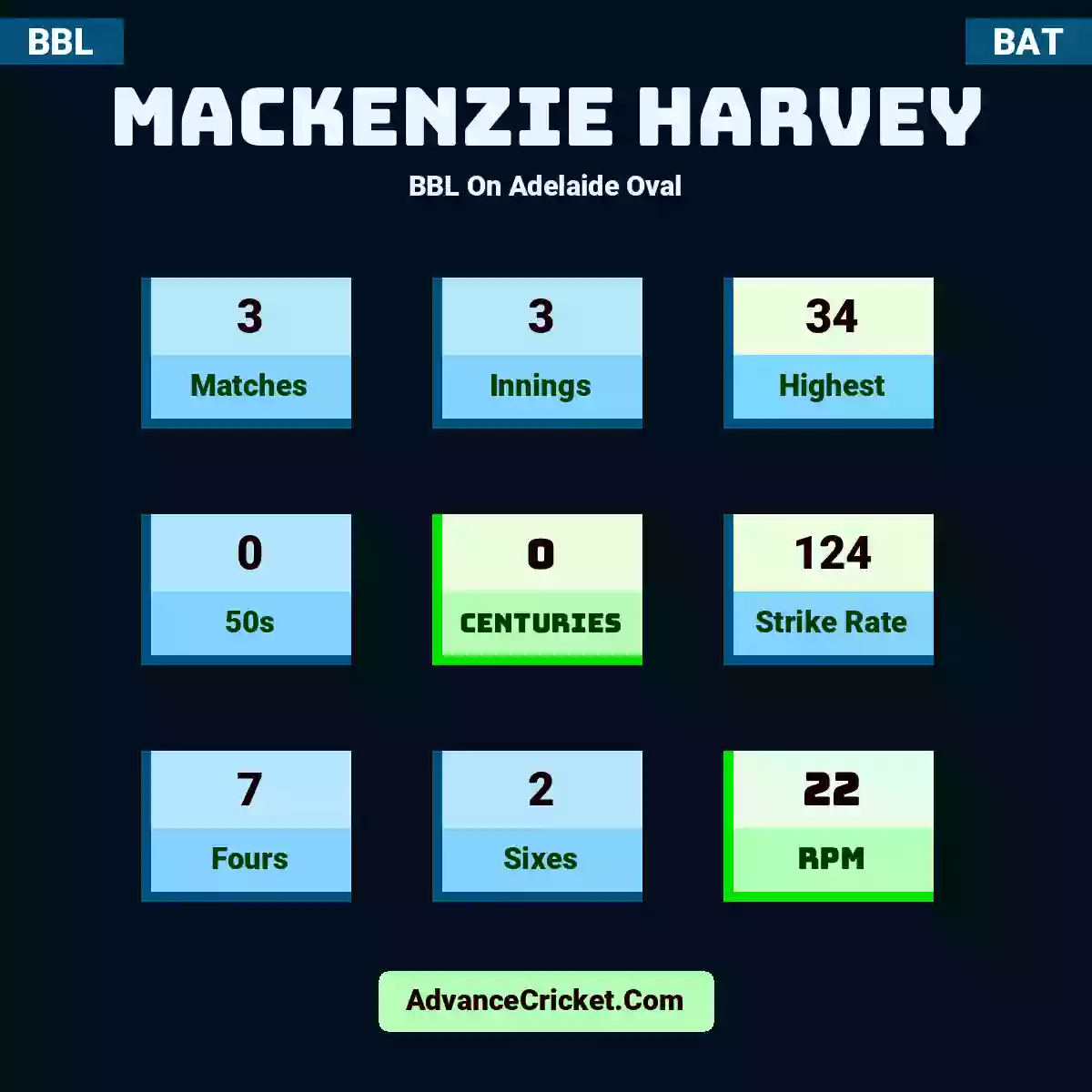 Mackenzie Harvey BBL  On Adelaide Oval, Mackenzie Harvey played 3 matches, scored 34 runs as highest, 0 half-centuries, and 0 centuries, with a strike rate of 124. M.Harvey hit 7 fours and 2 sixes, with an RPM of 22.