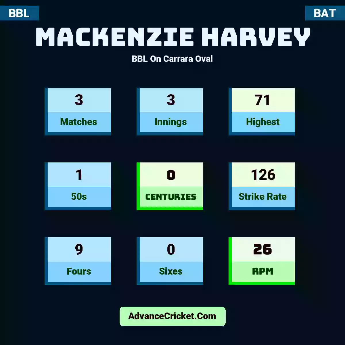 Mackenzie Harvey BBL  On Carrara Oval, Mackenzie Harvey played 3 matches, scored 71 runs as highest, 1 half-centuries, and 0 centuries, with a strike rate of 126. M.Harvey hit 9 fours and 0 sixes, with an RPM of 26.