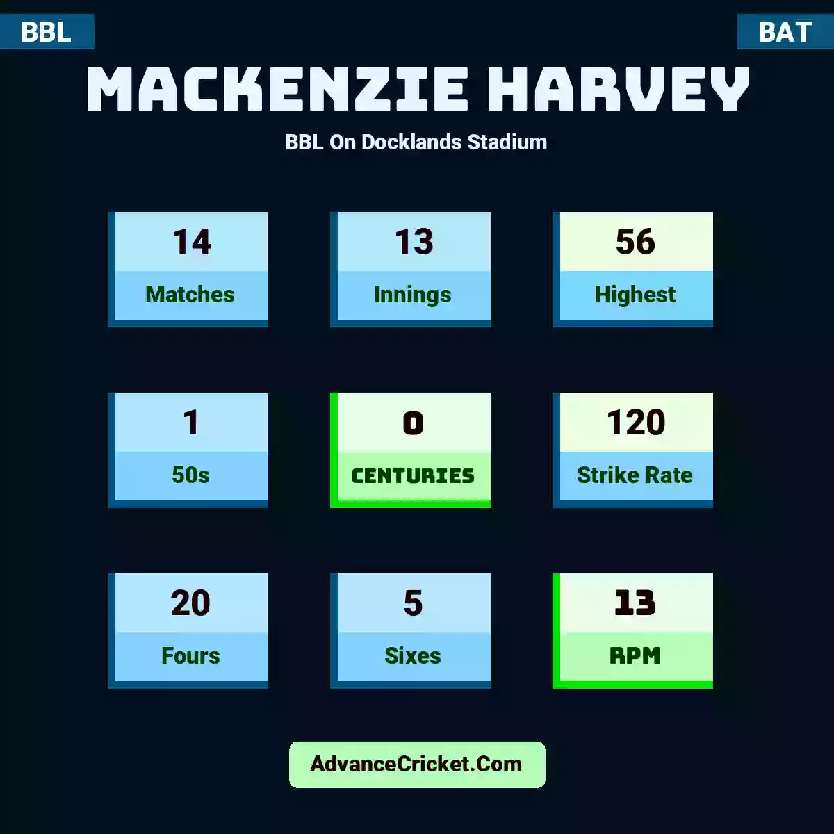 Mackenzie Harvey BBL  On Docklands Stadium, Mackenzie Harvey played 14 matches, scored 56 runs as highest, 1 half-centuries, and 0 centuries, with a strike rate of 120. M.Harvey hit 20 fours and 5 sixes, with an RPM of 13.