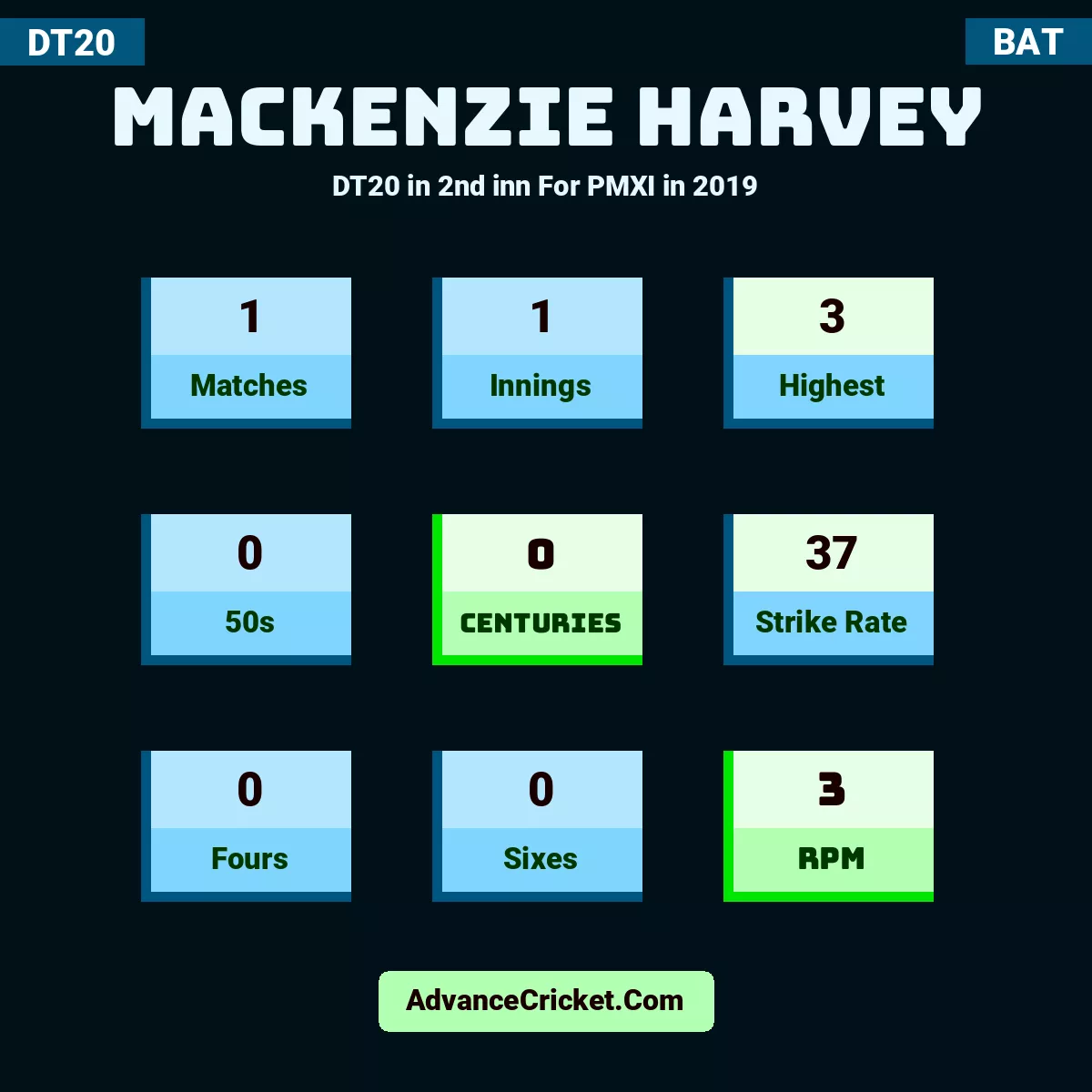 Mackenzie Harvey DT20  in 2nd inn For PMXI in 2019, Mackenzie Harvey played 1 matches, scored 3 runs as highest, 0 half-centuries, and 0 centuries, with a strike rate of 37. M.Harvey hit 0 fours and 0 sixes, with an RPM of 3.