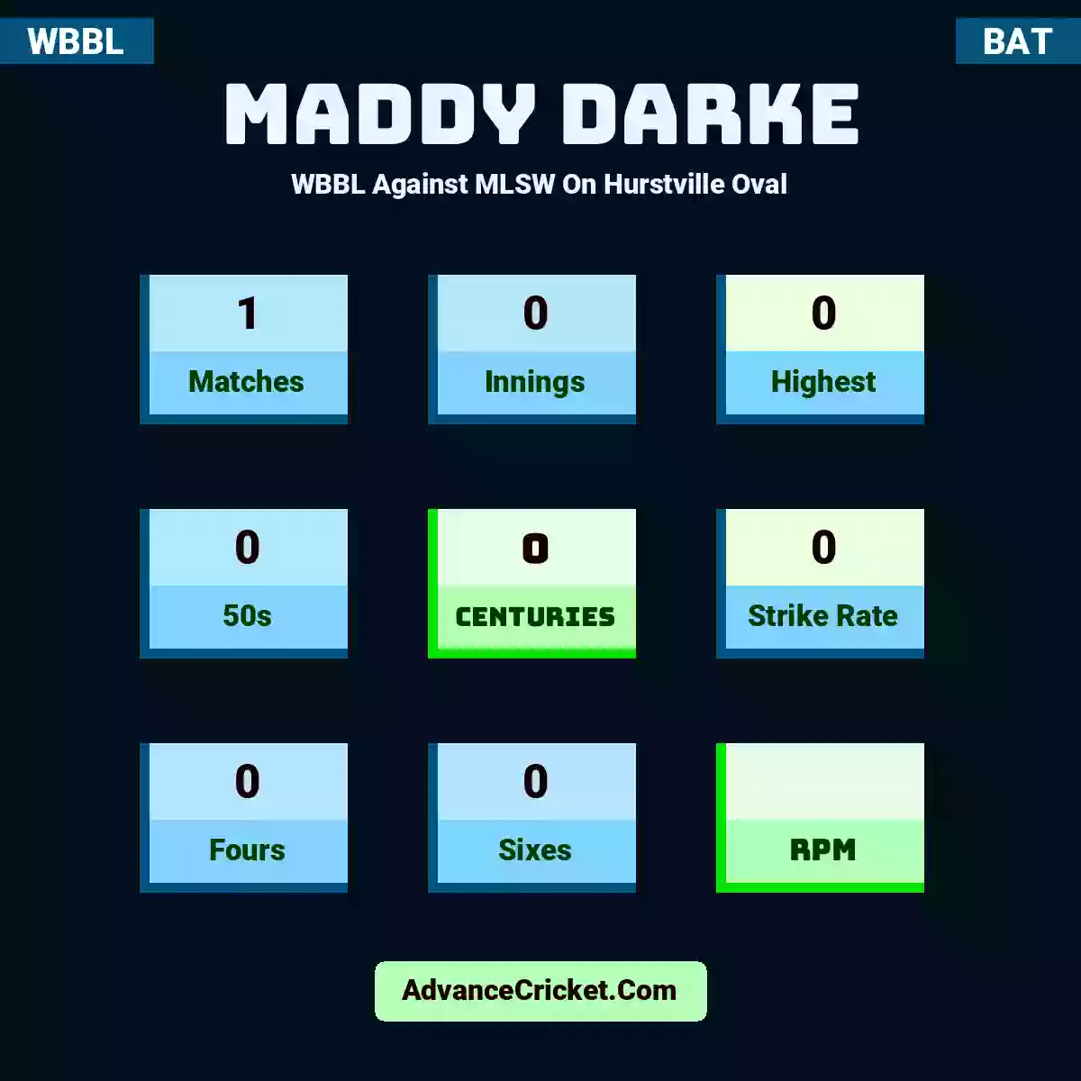Maddy Darke WBBL  Against MLSW On Hurstville Oval, Maddy Darke played 1 matches, scored 0 runs as highest, 0 half-centuries, and 0 centuries, with a strike rate of 0. M.Darke hit 0 fours and 0 sixes.