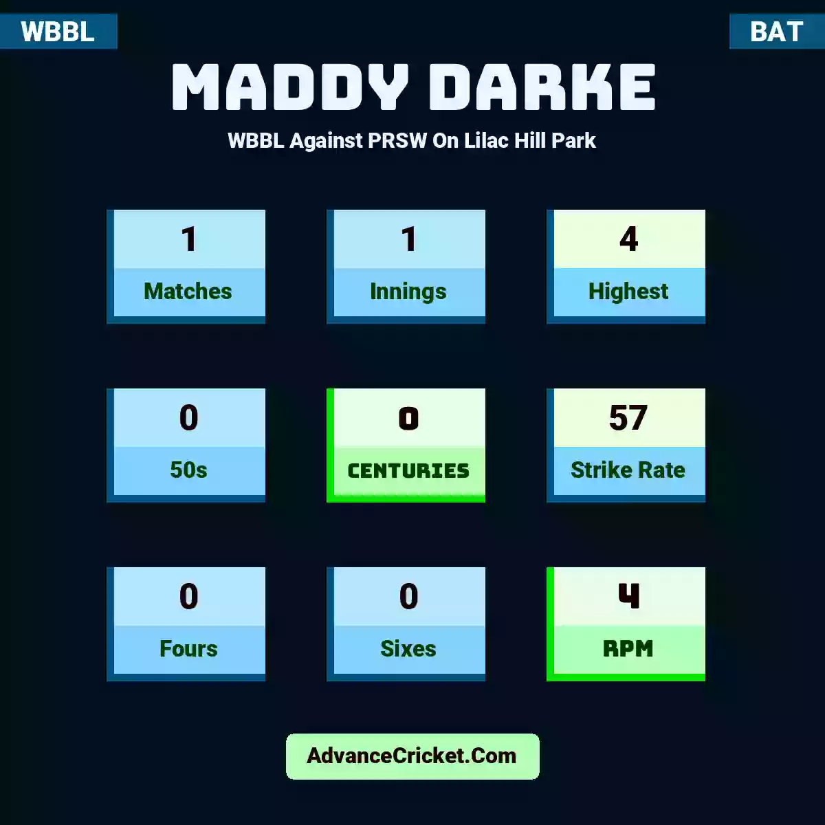 Maddy Darke WBBL  Against PRSW On Lilac Hill Park, Maddy Darke played 1 matches, scored 4 runs as highest, 0 half-centuries, and 0 centuries, with a strike rate of 57. M.Darke hit 0 fours and 0 sixes, with an RPM of 4.