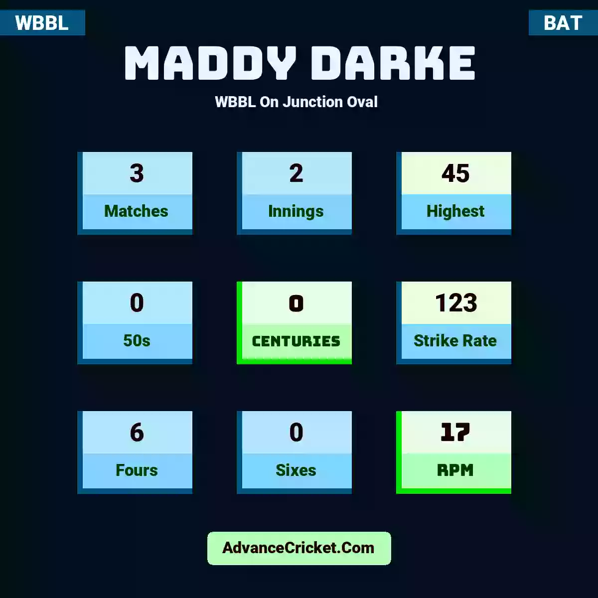 Maddy Darke WBBL  On Junction Oval , Maddy Darke played 3 matches, scored 45 runs as highest, 0 half-centuries, and 0 centuries, with a strike rate of 123. M.Darke hit 6 fours and 0 sixes, with an RPM of 17.